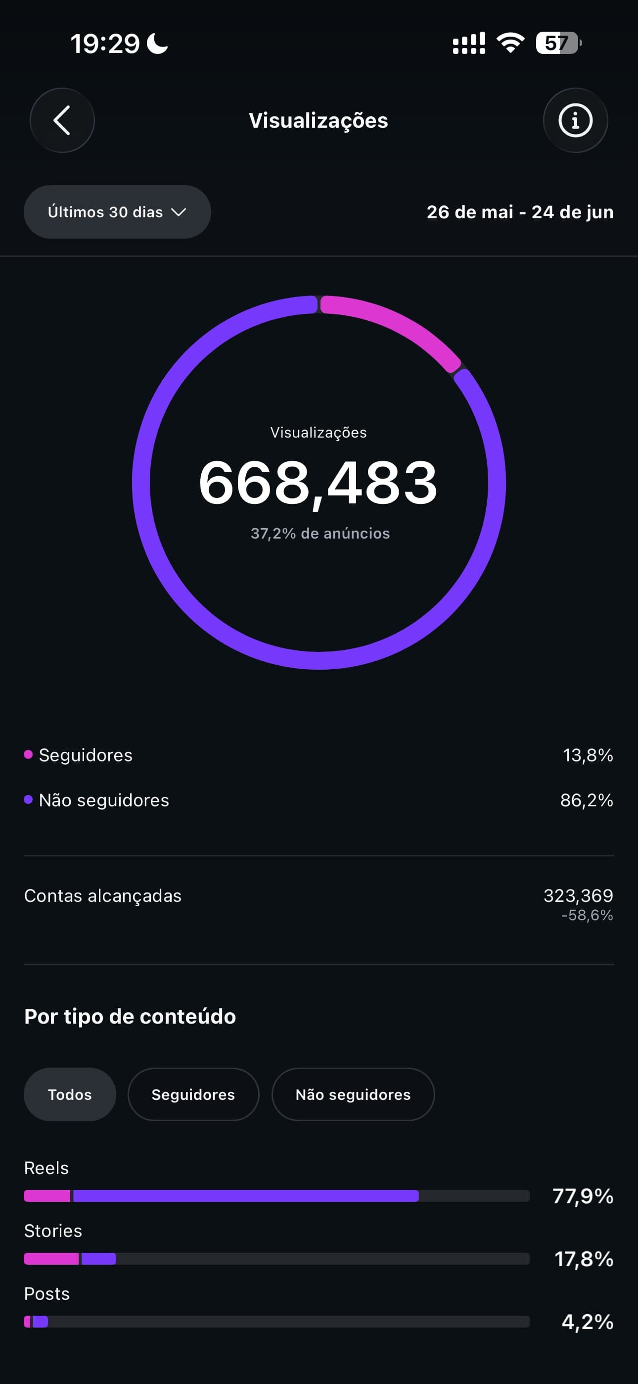 Visualizações @lfr.ia: 668.483 em 30 dias — 323.369 contas alcançadas