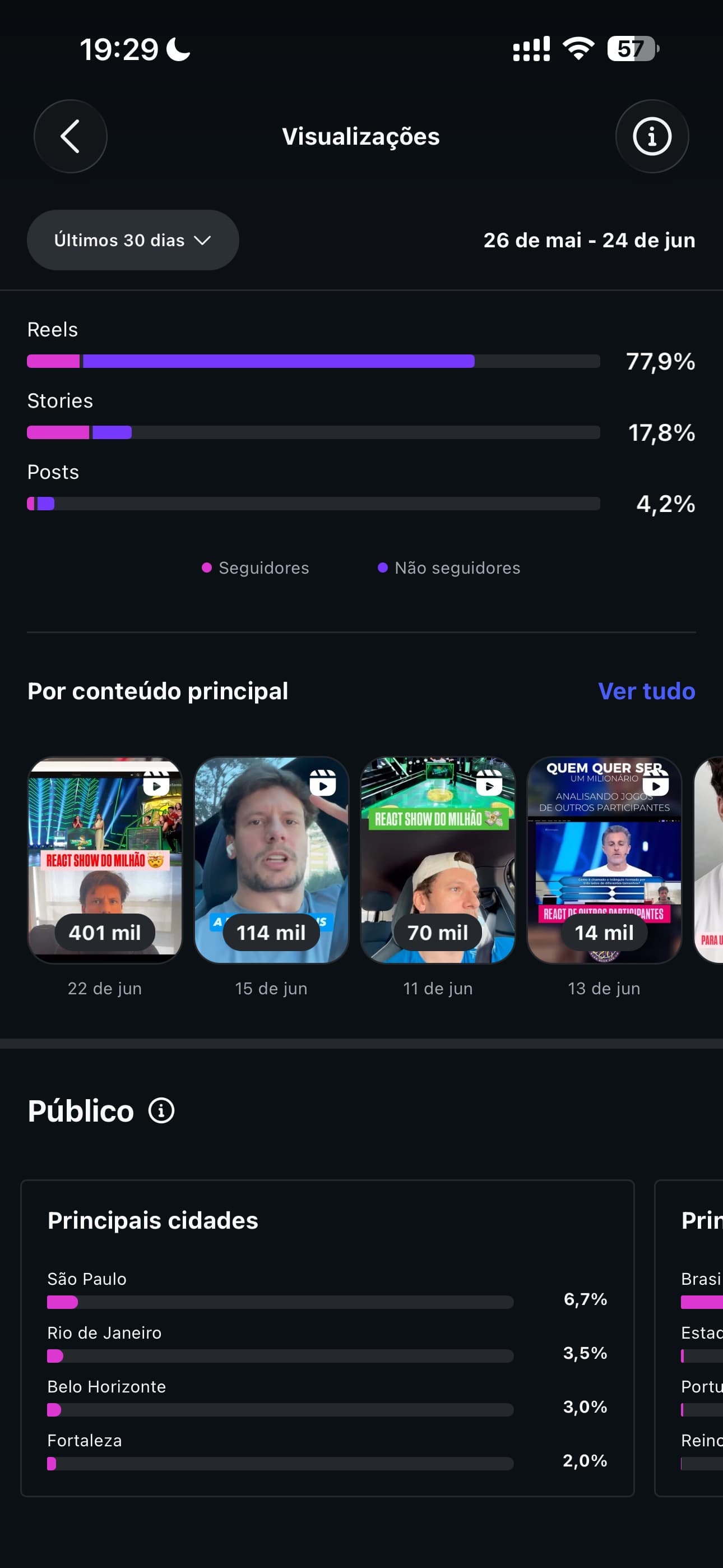 Top reels @lfr.ia — 401K, 114K, 70K, 14K visualizações