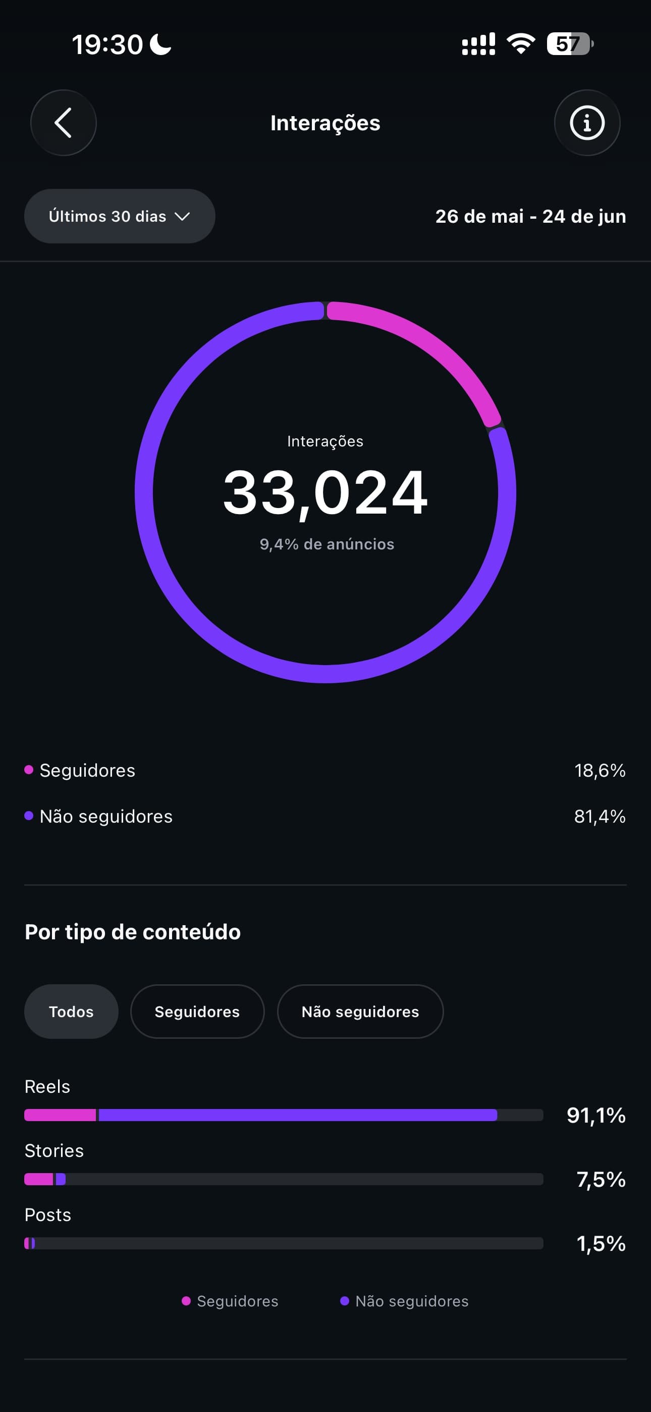 Interações @lfr.ia: 33.024 em 30 dias — 91,1% via Reels