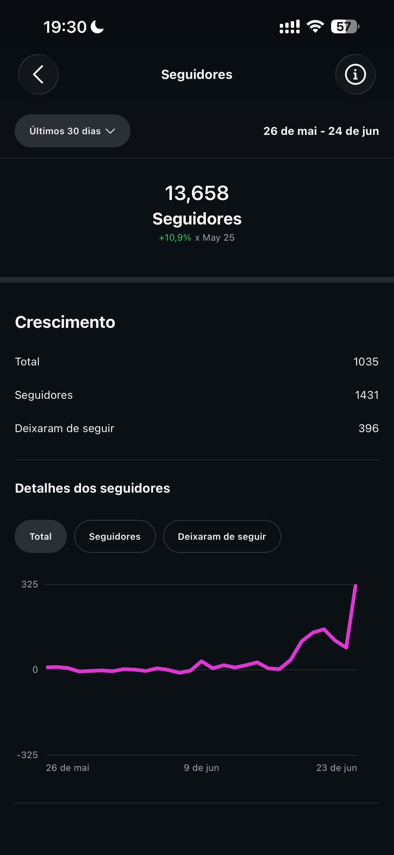 Crescimento @lfr.ia: +10,9% vs mai 2025, 1.035 líquido